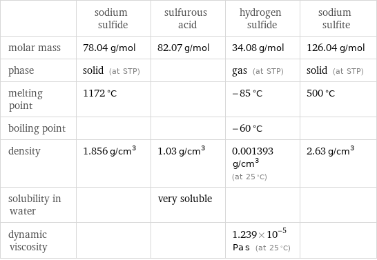  | sodium sulfide | sulfurous acid | hydrogen sulfide | sodium sulfite molar mass | 78.04 g/mol | 82.07 g/mol | 34.08 g/mol | 126.04 g/mol phase | solid (at STP) | | gas (at STP) | solid (at STP) melting point | 1172 °C | | -85 °C | 500 °C boiling point | | | -60 °C |  density | 1.856 g/cm^3 | 1.03 g/cm^3 | 0.001393 g/cm^3 (at 25 °C) | 2.63 g/cm^3 solubility in water | | very soluble | |  dynamic viscosity | | | 1.239×10^-5 Pa s (at 25 °C) | 