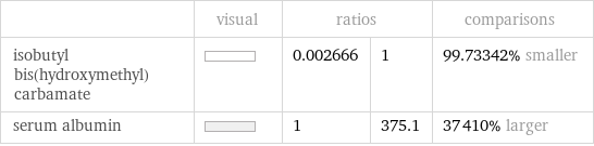  | visual | ratios | | comparisons isobutyl bis(hydroxymethyl)carbamate | | 0.002666 | 1 | 99.73342% smaller serum albumin | | 1 | 375.1 | 37410% larger