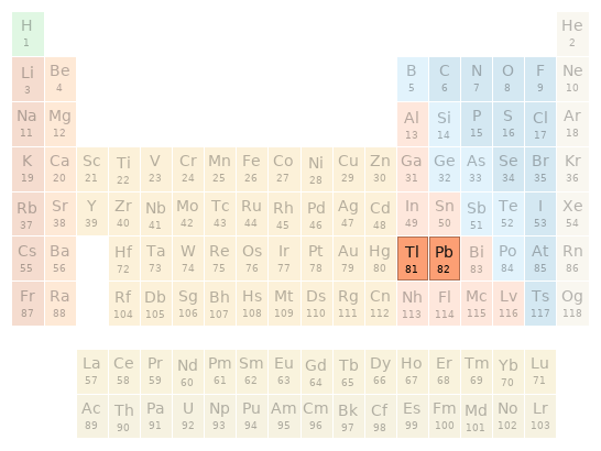 Periodic table location