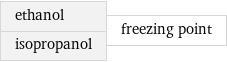 ethanol isopropanol | freezing point