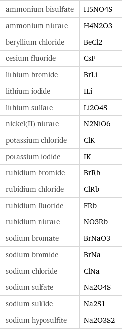 ammonium bisulfate | H5NO4S ammonium nitrate | H4N2O3 beryllium chloride | BeCl2 cesium fluoride | CsF lithium bromide | BrLi lithium iodide | ILi lithium sulfate | Li2O4S nickel(II) nitrate | N2NiO6 potassium chloride | ClK potassium iodide | IK rubidium bromide | BrRb rubidium chloride | ClRb rubidium fluoride | FRb rubidium nitrate | NO3Rb sodium bromate | BrNaO3 sodium bromide | BrNa sodium chloride | ClNa sodium sulfate | Na2O4S sodium sulfide | Na2S1 sodium hyposulfite | Na2O3S2