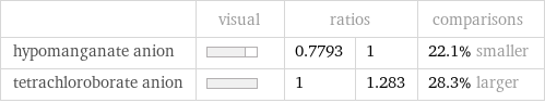  | visual | ratios | | comparisons hypomanganate anion | | 0.7793 | 1 | 22.1% smaller tetrachloroborate anion | | 1 | 1.283 | 28.3% larger