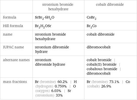  | strontium bromide hexahydrate | cobalt dibromide formula | SrBr_2·6H_2O | CoBr_2 Hill formula | Br_2H_2OSr | Br_2Co name | strontium bromide hexahydrate | cobalt dibromide IUPAC name | strontium dibromide hydrate | dibromocobalt alternate names | strontium dibromide hydrate | cobalt bromide | cobalt(II) bromide | cobaltous bromide | dibromocobalt mass fractions | Br (bromine) 60.2% | H (hydrogen) 0.759% | O (oxygen) 6.03% | Sr (strontium) 33% | Br (bromine) 73.1% | Co (cobalt) 26.9%