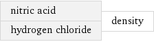 nitric acid hydrogen chloride | density