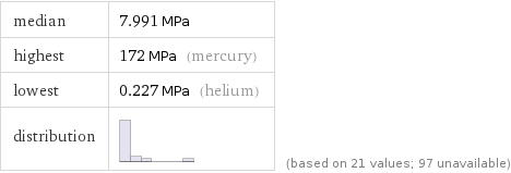 median | 7.991 MPa highest | 172 MPa (mercury) lowest | 0.227 MPa (helium) distribution | | (based on 21 values; 97 unavailable)