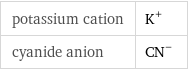 potassium cation | K^+ cyanide anion | (CN)^-