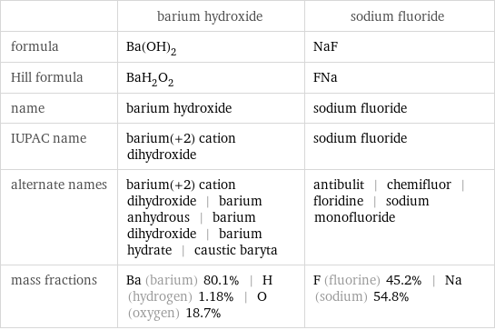  | barium hydroxide | sodium fluoride formula | Ba(OH)_2 | NaF Hill formula | BaH_2O_2 | FNa name | barium hydroxide | sodium fluoride IUPAC name | barium(+2) cation dihydroxide | sodium fluoride alternate names | barium(+2) cation dihydroxide | barium anhydrous | barium dihydroxide | barium hydrate | caustic baryta | antibulit | chemifluor | floridine | sodium monofluoride mass fractions | Ba (barium) 80.1% | H (hydrogen) 1.18% | O (oxygen) 18.7% | F (fluorine) 45.2% | Na (sodium) 54.8%