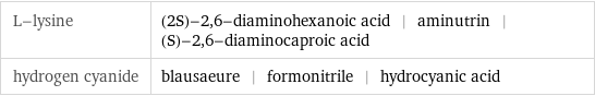 L-lysine | (2S)-2, 6-diaminohexanoic acid | aminutrin | (S)-2, 6-diaminocaproic acid hydrogen cyanide | blausaeure | formonitrile | hydrocyanic acid