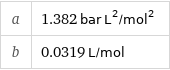 a | 1.382 bar L^2/mol^2 b | 0.0319 L/mol