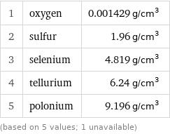 1 | oxygen | 0.001429 g/cm^3 2 | sulfur | 1.96 g/cm^3 3 | selenium | 4.819 g/cm^3 4 | tellurium | 6.24 g/cm^3 5 | polonium | 9.196 g/cm^3 (based on 5 values; 1 unavailable)