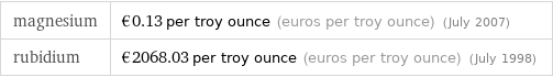 magnesium | €0.13 per troy ounce (euros per troy ounce) (July 2007) rubidium | €2068.03 per troy ounce (euros per troy ounce) (July 1998)