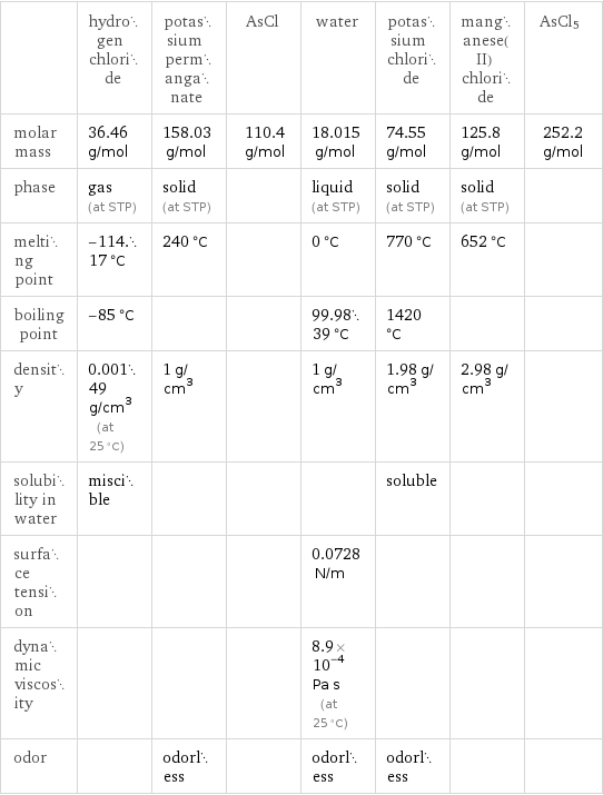  | hydrogen chloride | potassium permanganate | AsCl | water | potassium chloride | manganese(II) chloride | AsCl5 molar mass | 36.46 g/mol | 158.03 g/mol | 110.4 g/mol | 18.015 g/mol | 74.55 g/mol | 125.8 g/mol | 252.2 g/mol phase | gas (at STP) | solid (at STP) | | liquid (at STP) | solid (at STP) | solid (at STP) |  melting point | -114.17 °C | 240 °C | | 0 °C | 770 °C | 652 °C |  boiling point | -85 °C | | | 99.9839 °C | 1420 °C | |  density | 0.00149 g/cm^3 (at 25 °C) | 1 g/cm^3 | | 1 g/cm^3 | 1.98 g/cm^3 | 2.98 g/cm^3 |  solubility in water | miscible | | | | soluble | |  surface tension | | | | 0.0728 N/m | | |  dynamic viscosity | | | | 8.9×10^-4 Pa s (at 25 °C) | | |  odor | | odorless | | odorless | odorless | | 