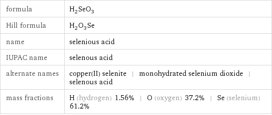 formula | H_2SeO_3 Hill formula | H_2O_3Se name | selenious acid IUPAC name | selenous acid alternate names | copper(II) selenite | monohydrated selenium dioxide | selenous acid mass fractions | H (hydrogen) 1.56% | O (oxygen) 37.2% | Se (selenium) 61.2%