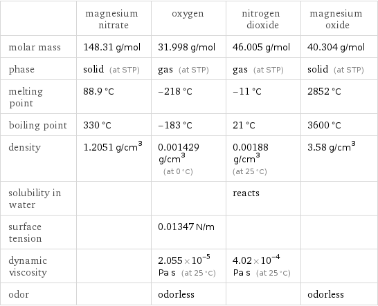  | magnesium nitrate | oxygen | nitrogen dioxide | magnesium oxide molar mass | 148.31 g/mol | 31.998 g/mol | 46.005 g/mol | 40.304 g/mol phase | solid (at STP) | gas (at STP) | gas (at STP) | solid (at STP) melting point | 88.9 °C | -218 °C | -11 °C | 2852 °C boiling point | 330 °C | -183 °C | 21 °C | 3600 °C density | 1.2051 g/cm^3 | 0.001429 g/cm^3 (at 0 °C) | 0.00188 g/cm^3 (at 25 °C) | 3.58 g/cm^3 solubility in water | | | reacts |  surface tension | | 0.01347 N/m | |  dynamic viscosity | | 2.055×10^-5 Pa s (at 25 °C) | 4.02×10^-4 Pa s (at 25 °C) |  odor | | odorless | | odorless