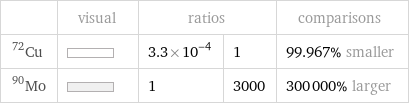 | visual | ratios | | comparisons Cu-72 | | 3.3×10^-4 | 1 | 99.967% smaller Mo-90 | | 1 | 3000 | 300000% larger