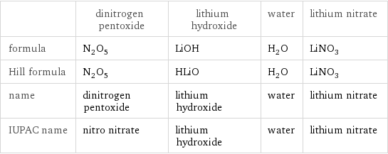  | dinitrogen pentoxide | lithium hydroxide | water | lithium nitrate formula | N_2O_5 | LiOH | H_2O | LiNO_3 Hill formula | N_2O_5 | HLiO | H_2O | LiNO_3 name | dinitrogen pentoxide | lithium hydroxide | water | lithium nitrate IUPAC name | nitro nitrate | lithium hydroxide | water | lithium nitrate