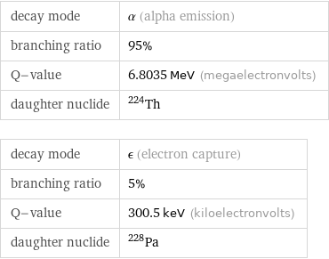 decay mode | α (alpha emission) branching ratio | 95% Q-value | 6.8035 MeV (megaelectronvolts) daughter nuclide | Th-224 decay mode | ϵ (electron capture) branching ratio | 5% Q-value | 300.5 keV (kiloelectronvolts) daughter nuclide | Pa-228