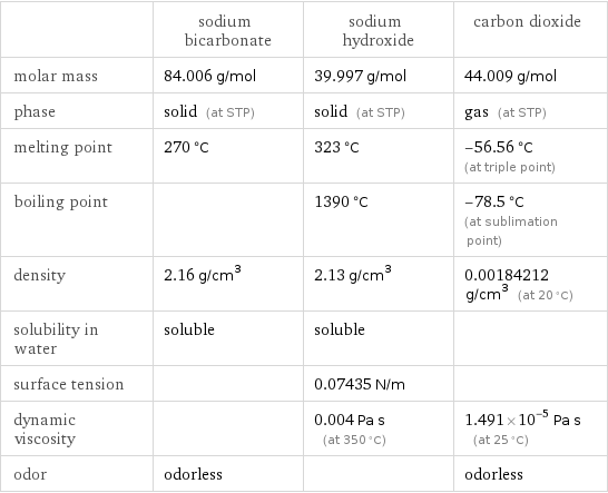  | sodium bicarbonate | sodium hydroxide | carbon dioxide molar mass | 84.006 g/mol | 39.997 g/mol | 44.009 g/mol phase | solid (at STP) | solid (at STP) | gas (at STP) melting point | 270 °C | 323 °C | -56.56 °C (at triple point) boiling point | | 1390 °C | -78.5 °C (at sublimation point) density | 2.16 g/cm^3 | 2.13 g/cm^3 | 0.00184212 g/cm^3 (at 20 °C) solubility in water | soluble | soluble |  surface tension | | 0.07435 N/m |  dynamic viscosity | | 0.004 Pa s (at 350 °C) | 1.491×10^-5 Pa s (at 25 °C) odor | odorless | | odorless