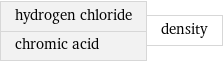 hydrogen chloride chromic acid | density