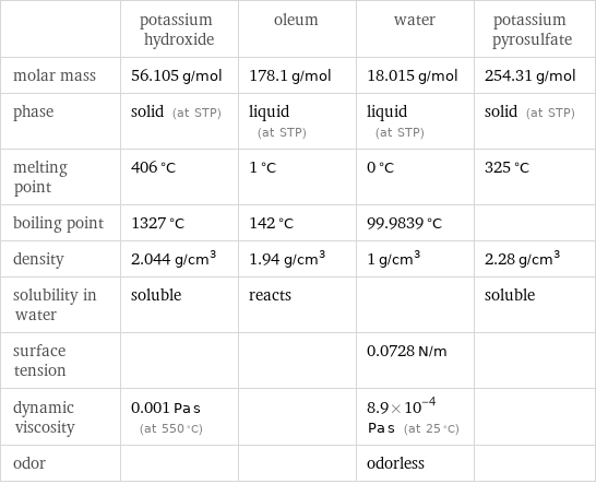  | potassium hydroxide | oleum | water | potassium pyrosulfate molar mass | 56.105 g/mol | 178.1 g/mol | 18.015 g/mol | 254.31 g/mol phase | solid (at STP) | liquid (at STP) | liquid (at STP) | solid (at STP) melting point | 406 °C | 1 °C | 0 °C | 325 °C boiling point | 1327 °C | 142 °C | 99.9839 °C |  density | 2.044 g/cm^3 | 1.94 g/cm^3 | 1 g/cm^3 | 2.28 g/cm^3 solubility in water | soluble | reacts | | soluble surface tension | | | 0.0728 N/m |  dynamic viscosity | 0.001 Pa s (at 550 °C) | | 8.9×10^-4 Pa s (at 25 °C) |  odor | | | odorless | 