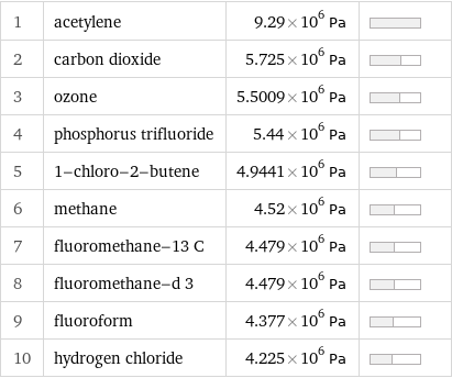 1 | acetylene | 9.29×10^6 Pa |  2 | carbon dioxide | 5.725×10^6 Pa |  3 | ozone | 5.5009×10^6 Pa |  4 | phosphorus trifluoride | 5.44×10^6 Pa |  5 | 1-chloro-2-butene | 4.9441×10^6 Pa |  6 | methane | 4.52×10^6 Pa |  7 | fluoromethane-13 C | 4.479×10^6 Pa |  8 | fluoromethane-d 3 | 4.479×10^6 Pa |  9 | fluoroform | 4.377×10^6 Pa |  10 | hydrogen chloride | 4.225×10^6 Pa | 