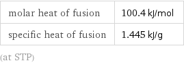 molar heat of fusion | 100.4 kJ/mol specific heat of fusion | 1.445 kJ/g (at STP)