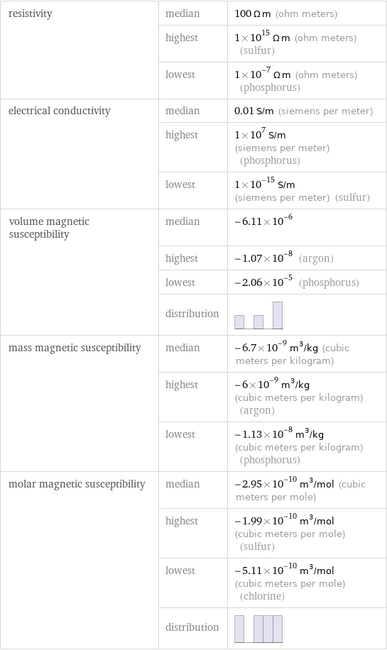 resistivity | median | 100 Ω m (ohm meters)  | highest | 1×10^15 Ω m (ohm meters) (sulfur)  | lowest | 1×10^-7 Ω m (ohm meters) (phosphorus) electrical conductivity | median | 0.01 S/m (siemens per meter)  | highest | 1×10^7 S/m (siemens per meter) (phosphorus)  | lowest | 1×10^-15 S/m (siemens per meter) (sulfur) volume magnetic susceptibility | median | -6.11×10^-6  | highest | -1.07×10^-8 (argon)  | lowest | -2.06×10^-5 (phosphorus)  | distribution |  mass magnetic susceptibility | median | -6.7×10^-9 m^3/kg (cubic meters per kilogram)  | highest | -6×10^-9 m^3/kg (cubic meters per kilogram) (argon)  | lowest | -1.13×10^-8 m^3/kg (cubic meters per kilogram) (phosphorus) molar magnetic susceptibility | median | -2.95×10^-10 m^3/mol (cubic meters per mole)  | highest | -1.99×10^-10 m^3/mol (cubic meters per mole) (sulfur)  | lowest | -5.11×10^-10 m^3/mol (cubic meters per mole) (chlorine)  | distribution | 