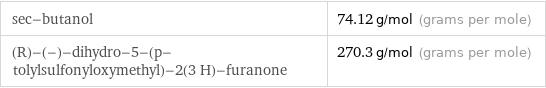 sec-butanol | 74.12 g/mol (grams per mole) (R)-(-)-dihydro-5-(p-tolylsulfonyloxymethyl)-2(3 H)-furanone | 270.3 g/mol (grams per mole)