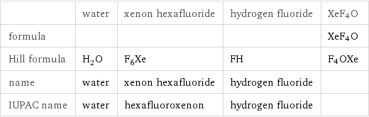 | water | xenon hexafluoride | hydrogen fluoride | XeF4O formula | | | | XeF4O Hill formula | H_2O | F_6Xe | FH | F4OXe name | water | xenon hexafluoride | hydrogen fluoride |  IUPAC name | water | hexafluoroxenon | hydrogen fluoride | 