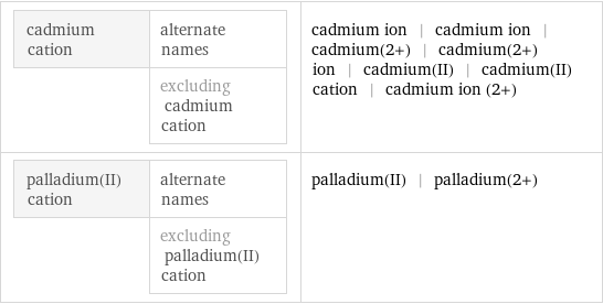 cadmium cation | alternate names  | excluding cadmium cation | cadmium ion | cadmium ion | cadmium(2+) | cadmium(2+) ion | cadmium(II) | cadmium(II) cation | cadmium ion (2+) palladium(II) cation | alternate names  | excluding palladium(II) cation | palladium(II) | palladium(2+)