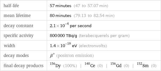 half-life | 57 minutes (47 to 57.07 min) mean lifetime | 80 minutes (79.13 to 82.54 min) decay constant | 2.1×10^-4 per second specific activity | 800000 TBq/g (terabecquerels per gram) width | 1.4×10^-19 eV (electronvolts) decay modes | β^+ (positron emission) final decay products | Dy-156 (100%) | Ce-140 (0) | Gd-156 (0) | Sm-152 (0)