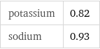 potassium | 0.82 sodium | 0.93