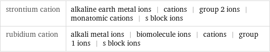 strontium cation | alkaline earth metal ions | cations | group 2 ions | monatomic cations | s block ions rubidium cation | alkali metal ions | biomolecule ions | cations | group 1 ions | s block ions