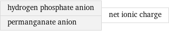 hydrogen phosphate anion permanganate anion | net ionic charge