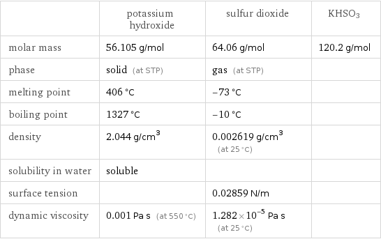  | potassium hydroxide | sulfur dioxide | KHSO3 molar mass | 56.105 g/mol | 64.06 g/mol | 120.2 g/mol phase | solid (at STP) | gas (at STP) |  melting point | 406 °C | -73 °C |  boiling point | 1327 °C | -10 °C |  density | 2.044 g/cm^3 | 0.002619 g/cm^3 (at 25 °C) |  solubility in water | soluble | |  surface tension | | 0.02859 N/m |  dynamic viscosity | 0.001 Pa s (at 550 °C) | 1.282×10^-5 Pa s (at 25 °C) | 