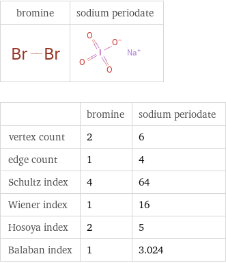   | bromine | sodium periodate vertex count | 2 | 6 edge count | 1 | 4 Schultz index | 4 | 64 Wiener index | 1 | 16 Hosoya index | 2 | 5 Balaban index | 1 | 3.024