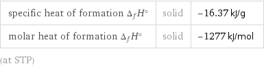specific heat of formation Δ_fH° | solid | -16.37 kJ/g molar heat of formation Δ_fH° | solid | -1277 kJ/mol (at STP)
