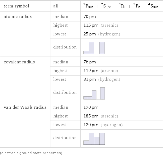 term symbol | all | ^2P_(3/2) | ^2S_(1/2) | ^3P_0 | ^3P_2 | ^4S_(3/2) atomic radius | median | 70 pm  | highest | 115 pm (arsenic)  | lowest | 25 pm (hydrogen)  | distribution |  covalent radius | median | 76 pm  | highest | 119 pm (arsenic)  | lowest | 31 pm (hydrogen)  | distribution |  van der Waals radius | median | 170 pm  | highest | 185 pm (arsenic)  | lowest | 120 pm (hydrogen)  | distribution |  (electronic ground state properties)