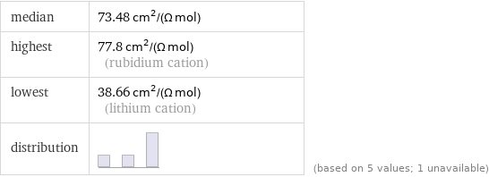 median | 73.48 cm^2/(Ω mol) highest | 77.8 cm^2/(Ω mol) (rubidium cation) lowest | 38.66 cm^2/(Ω mol) (lithium cation) distribution | | (based on 5 values; 1 unavailable)