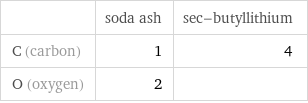  | soda ash | sec-butyllithium C (carbon) | 1 | 4 O (oxygen) | 2 | 