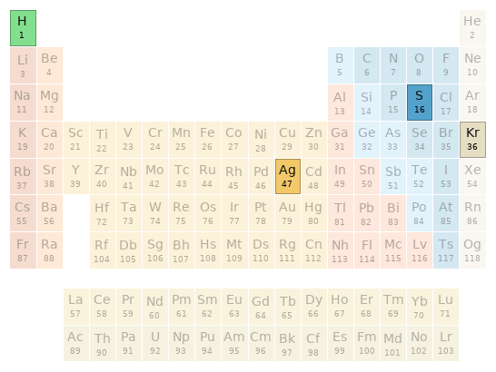 Periodic table location