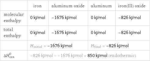  | iron | aluminum oxide | aluminum | iron(III) oxide molecular enthalpy | 0 kJ/mol | -1676 kJ/mol | 0 kJ/mol | -826 kJ/mol total enthalpy | 0 kJ/mol | -1676 kJ/mol | 0 kJ/mol | -826 kJ/mol  | H_initial = -1676 kJ/mol | | H_final = -826 kJ/mol |  ΔH_rxn^0 | -826 kJ/mol - -1676 kJ/mol = 850 kJ/mol (endothermic) | | |  