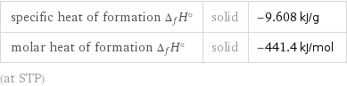 specific heat of formation Δ_fH° | solid | -9.608 kJ/g molar heat of formation Δ_fH° | solid | -441.4 kJ/mol (at STP)