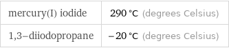 mercury(I) iodide | 290 °C (degrees Celsius) 1, 3-diiodopropane | -20 °C (degrees Celsius)