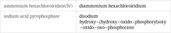 ammonium hexachloroiridate(IV) | diammonium hexachloroiridium sodium acid pyrophosphate | disodium hydroxy-(hydroxy-oxido-phosphoryl)oxy-oxido-oxo-phosphorane