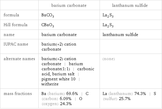  | barium carbonate | lanthanum sulfide formula | BaCO_3 | La_2S_3 Hill formula | CBaO_3 | La_2S_3 name | barium carbonate | lanthanum sulfide IUPAC name | barium(+2) cation carbonate |  alternate names | barium(+2) cation carbonate | barium carbonate(1:1) | carbonic acid, barium salt | pigment white 10 | witherite | (none) mass fractions | Ba (barium) 69.6% | C (carbon) 6.09% | O (oxygen) 24.3% | La (lanthanum) 74.3% | S (sulfur) 25.7%