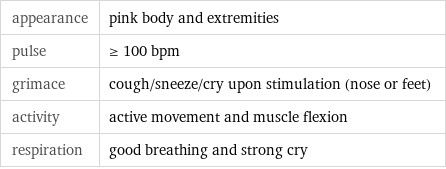 appearance | pink body and extremities pulse | >= 100 bpm grimace | cough/sneeze/cry upon stimulation (nose or feet) activity | active movement and muscle flexion respiration | good breathing and strong cry