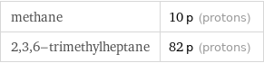 methane | 10 p (protons) 2, 3, 6-trimethylheptane | 82 p (protons)