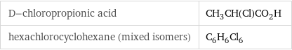 D-chloropropionic acid | CH_3CH(Cl)CO_2H hexachlorocyclohexane (mixed isomers) | C_6H_6Cl_6