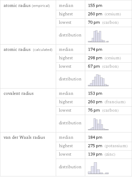 atomic radius (empirical) | median | 155 pm  | highest | 260 pm (cesium)  | lowest | 70 pm (carbon)  | distribution |  atomic radius (calculated) | median | 174 pm  | highest | 298 pm (cesium)  | lowest | 67 pm (carbon)  | distribution |  covalent radius | median | 153 pm  | highest | 260 pm (francium)  | lowest | 76 pm (carbon)  | distribution |  van der Waals radius | median | 184 pm  | highest | 275 pm (potassium)  | lowest | 139 pm (zinc)  | distribution | 